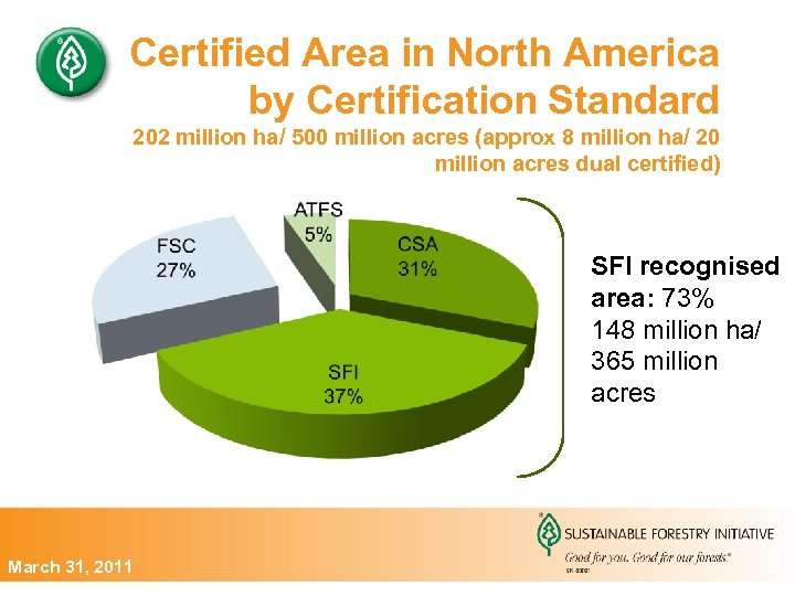Certified Area in North America by Certification Standard 202 million ha/ 500 million acres