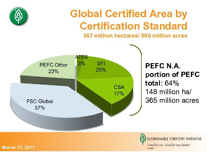 Global Certified Area by Certification Standard 367 million hectares/ 906 million acres PEFC N.