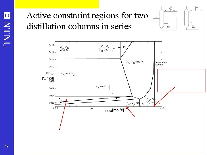 Active constraint regions for two distillation columns in series [$/mol] [mol/s] 49 