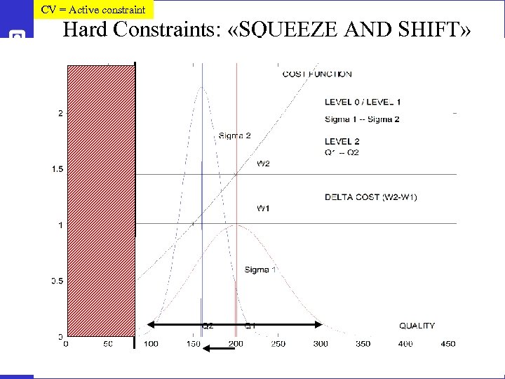 CV = Active constraint Hard Constraints: «SQUEEZE AND SHIFT» 55 