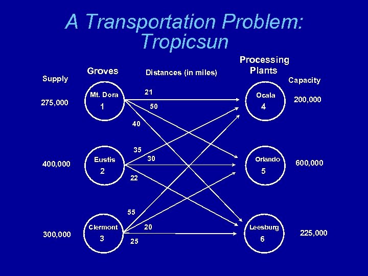A Transportation Problem: Tropicsun Supply 275, 000 Groves Distances (in miles) 21 Mt. Dora