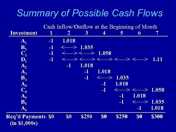 Summary of Possible Cash Flows Cash Inflow/Outflow at the Beginning of Month Investment 1