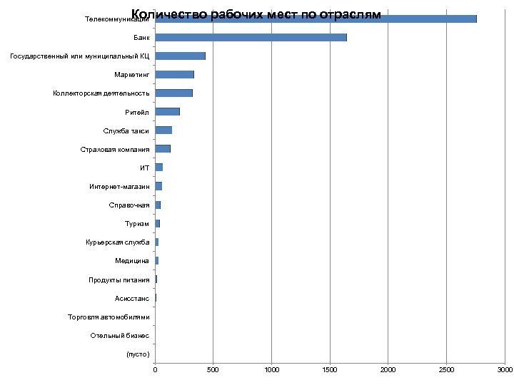 Количество рабочих мест по отраслям Телекоммуникации Банк Государственный или муниципальный КЦ Маркетинг Коллекторская деятельность