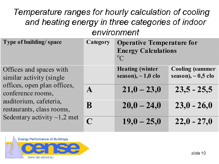 Temperature ranges for hourly calculation of cooling and heating energy in three categories of