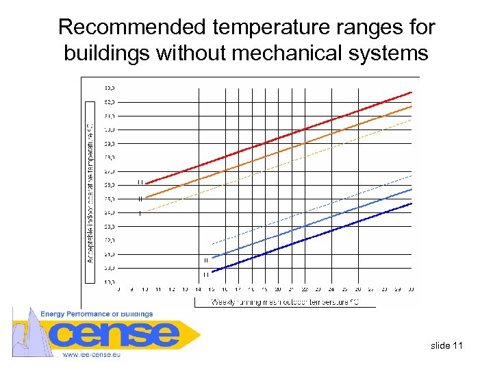 Recommended temperature ranges for buildings without mechanical systems slide 11 