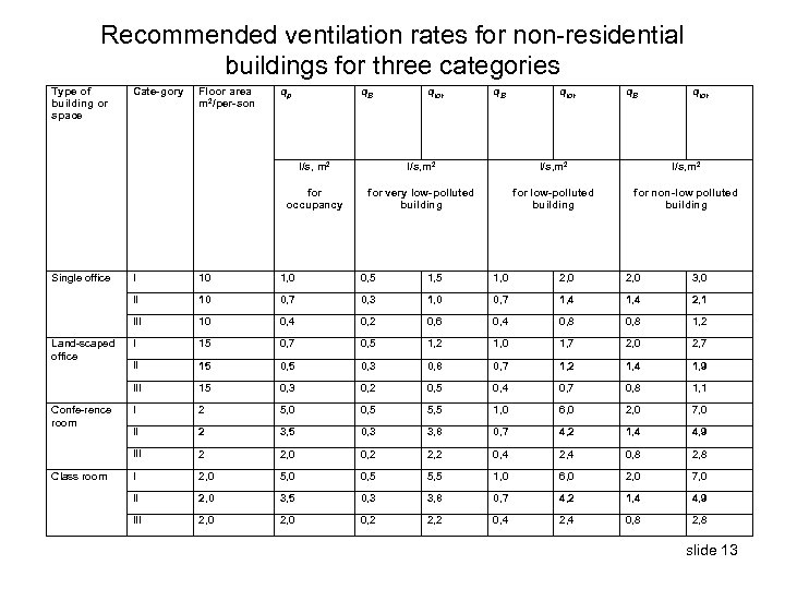 Recommended ventilation rates for non-residential buildings for three categories Type of building or space