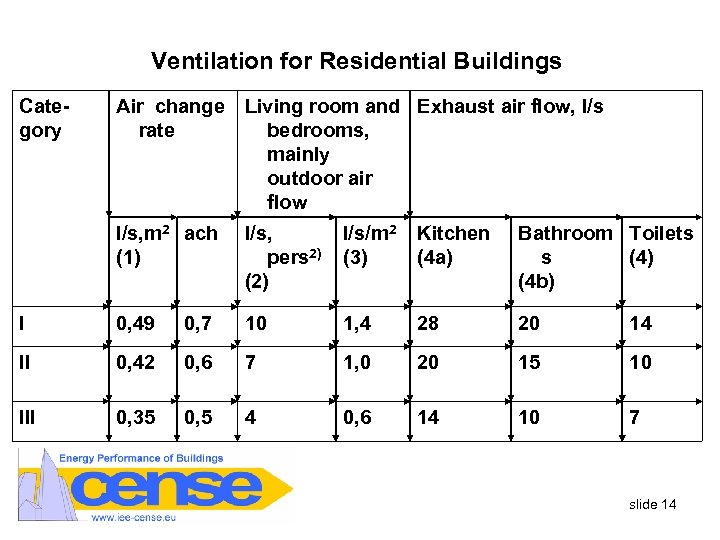 Ventilation for Residential Buildings Category Air change rate Living room and Exhaust air flow,