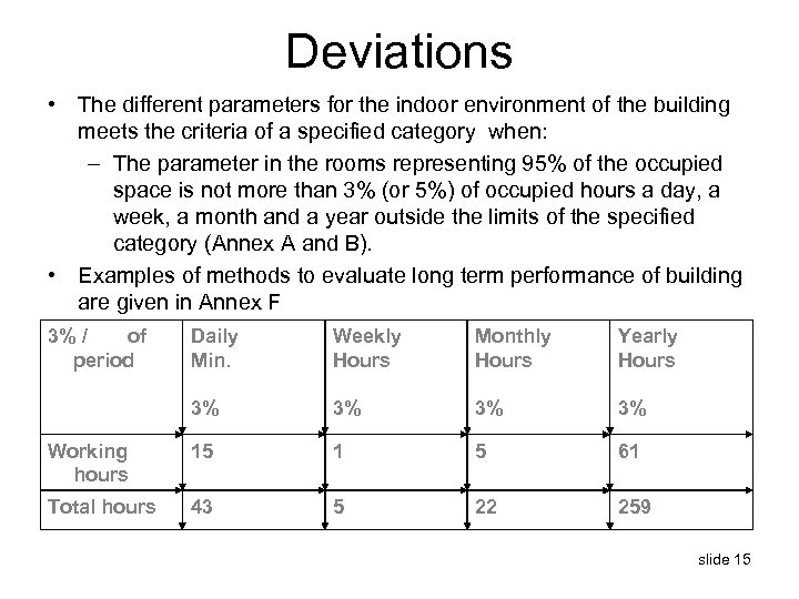 Deviations • The different parameters for the indoor environment of the building meets the