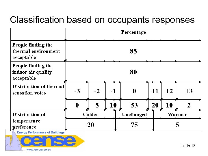 Classification based on occupants responses Percentage People finding thermal environment acceptable 85 People finding