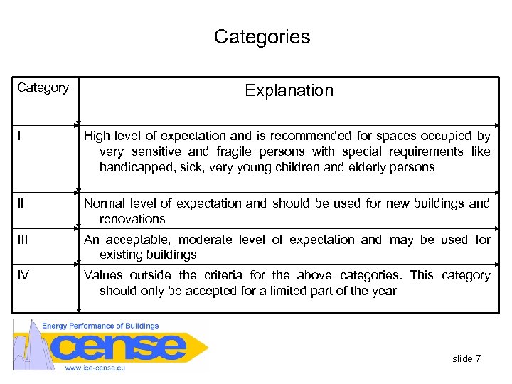 Categories Category Explanation I High level of expectation and is recommended for spaces occupied