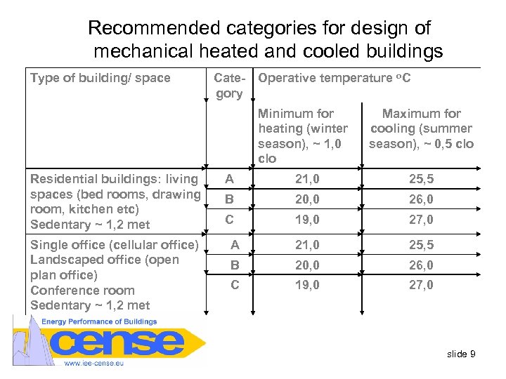 Recommended categories for design of mechanical heated and cooled buildings Type of building/ space