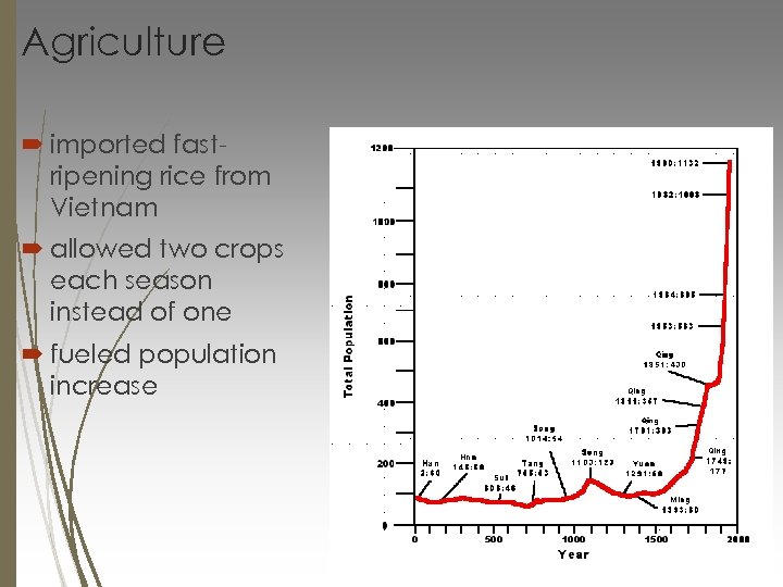 Agriculture imported fastripening rice from Vietnam allowed two crops each season instead of one