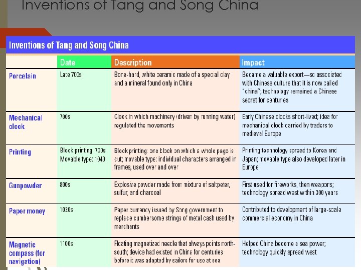 Inventions of Tang and Song China 