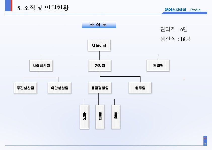 5. 조직 및 인원현황 ㈜에스지아이 조직도 Profile 관리직 : 6명 생산직 : 18명 대표이사