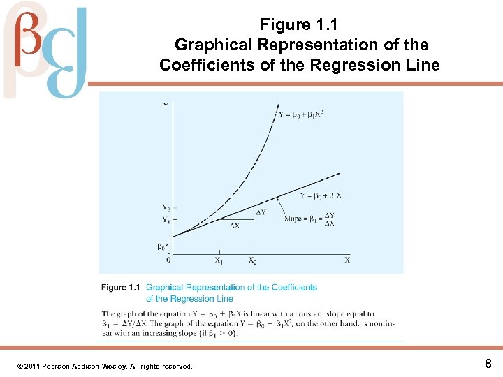 Figure 1. 1 Graphical Representation of the Coefficients of the Regression Line © 2011