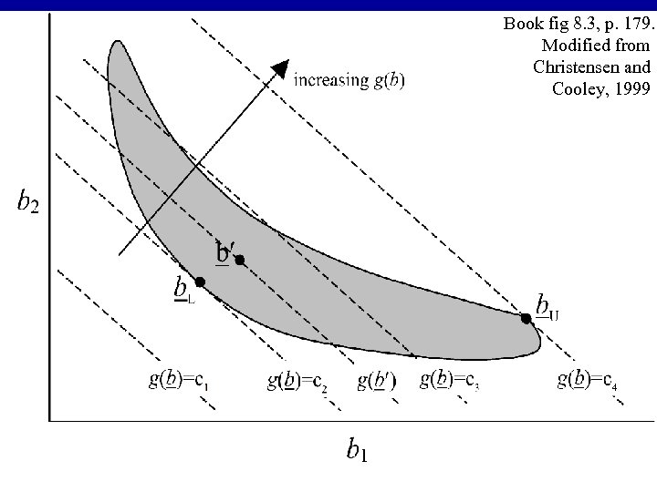 Book fig 8. 3, p. 179. Modified from Christensen and Cooley, 1999 