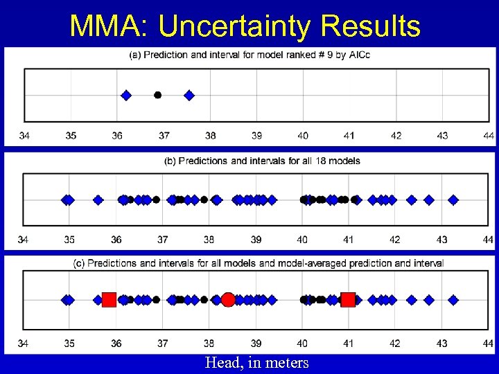 MMA: Uncertainty Results Head, in meters 