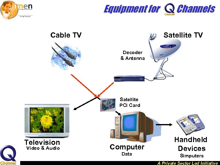 Equipment for Cable TV Channels Satellite TV Decoder & Antenna Satellite PCI Card Television