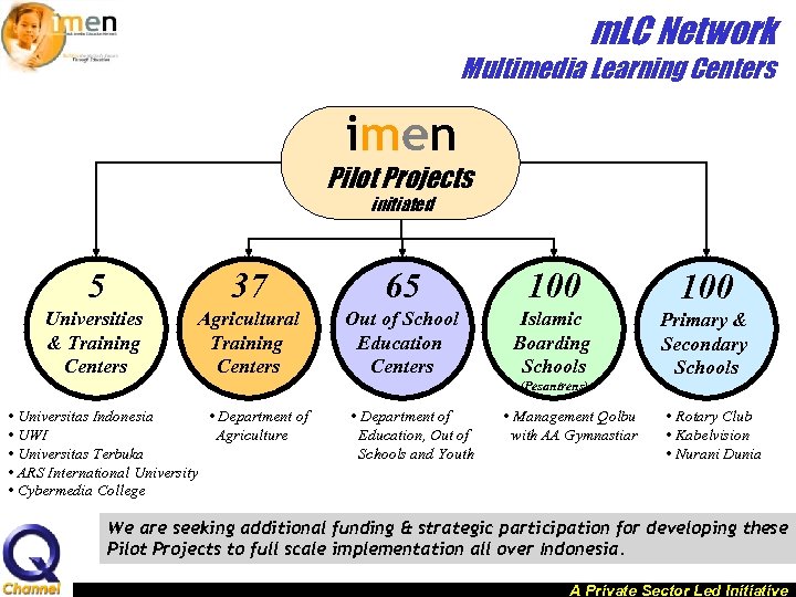 m. LC Network Multimedia Learning Centers imen Pilot Projects initiated 5 37 65 100