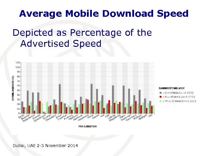 Average Mobile Download Speed Depicted as Percentage of the Advertised Speed Dubai, UAE 2