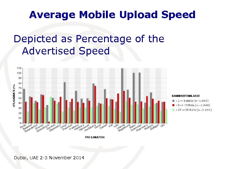 Average Mobile Upload Speed Depicted as Percentage of the Advertised Speed Dubai, UAE 2