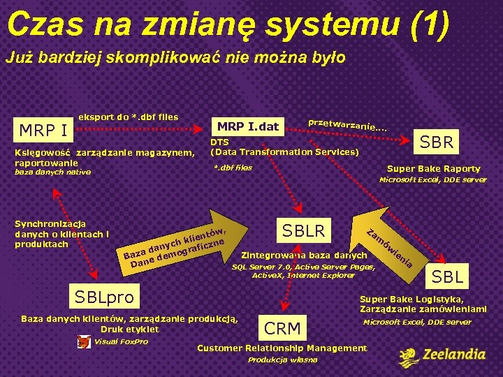 Czas na zmianę systemu (1) Już bardziej skomplikować nie można było MRP I eksport