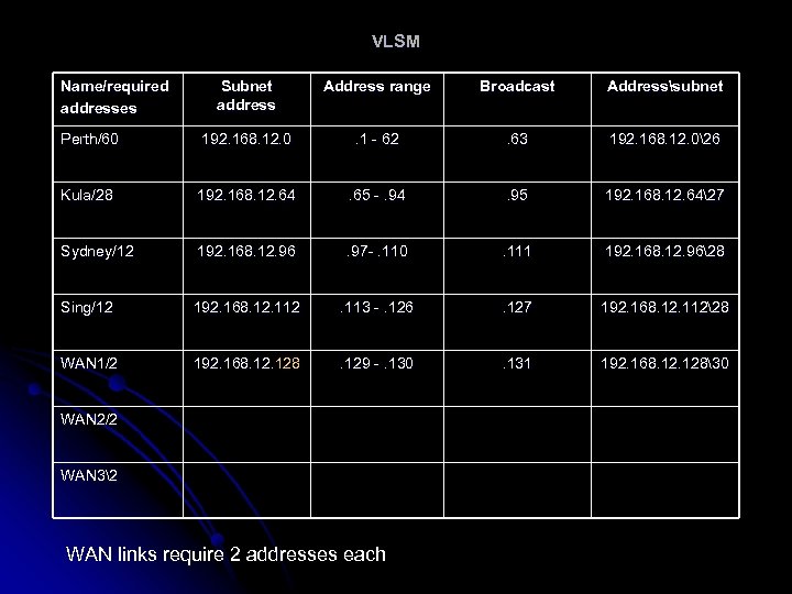 VLSM Name/required addresses Subnet address Address range Broadcast Addresssubnet Perth/60 192. 168. 12. 0