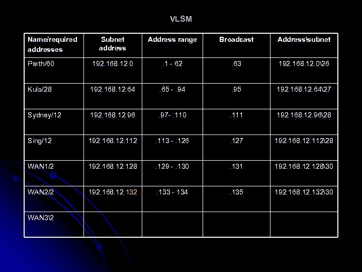VLSM Name/required addresses Subnet address Address range Broadcast Addresssubnet Perth/60 192. 168. 12. 0