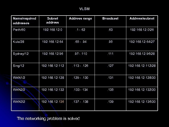 VLSM Name/required addresses Subnet address Address range Broadcast Addresssubnet Perth/60 192. 168. 12. 0