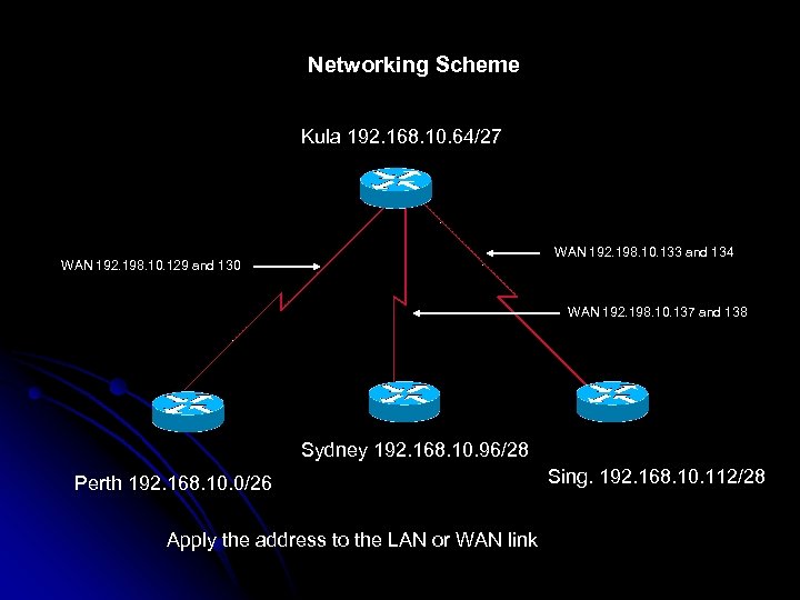 Networking Scheme Kula 192. 168. 10. 64/27 WAN 192. 198. 10. 133 and 134