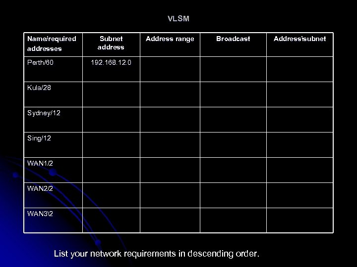 VLSM Name/required addresses Perth/60 Subnet address Address range Broadcast 192. 168. 12. 0 Kula/28