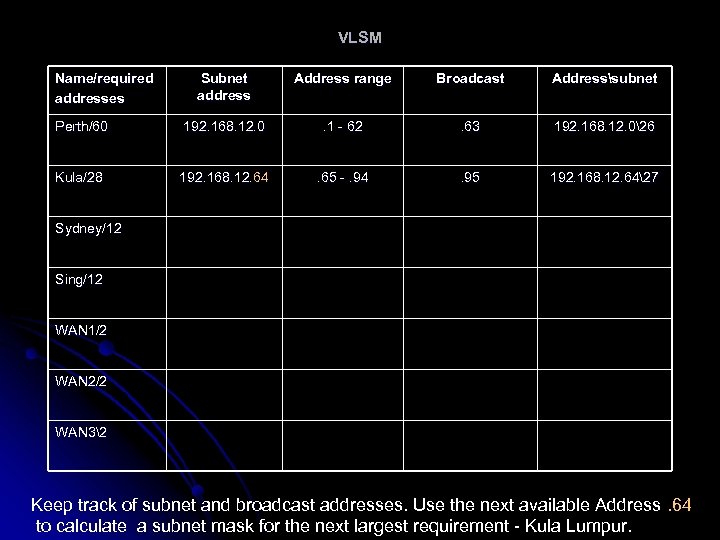 VLSM Name/required addresses Subnet address Address range Broadcast Addresssubnet Perth/60 192. 168. 12. 0