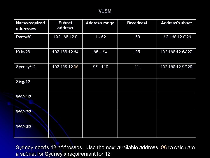 VLSM Name/required addresses Subnet address Address range Broadcast Addresssubnet Perth/60 192. 168. 12. 0