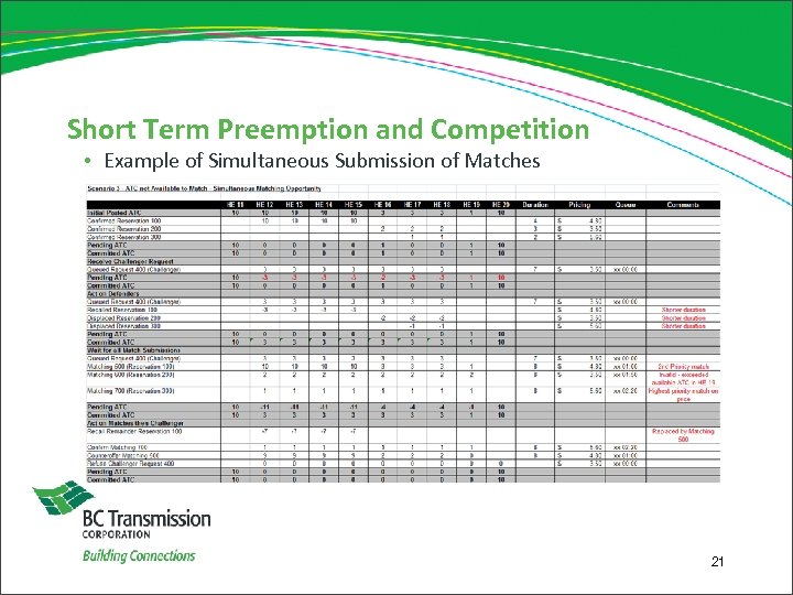 Short Term Preemption and Competition • Example of Simultaneous Submission of Matches 21 