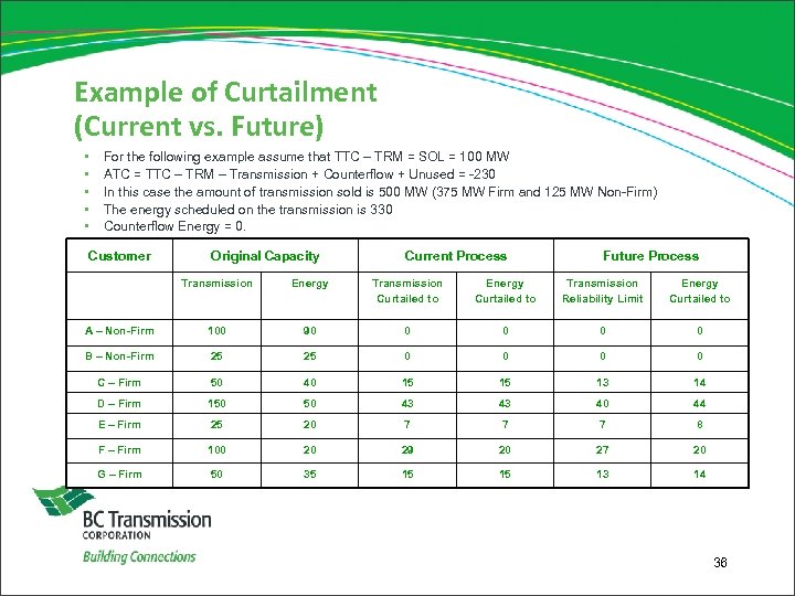 Example of Curtailment (Current vs. Future) • • • For the following example assume
