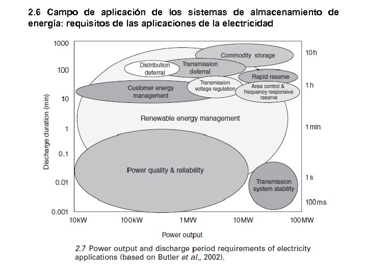 2. 6 Campo de aplicación de los sistemas de almacenamiento de energía: requisitos de