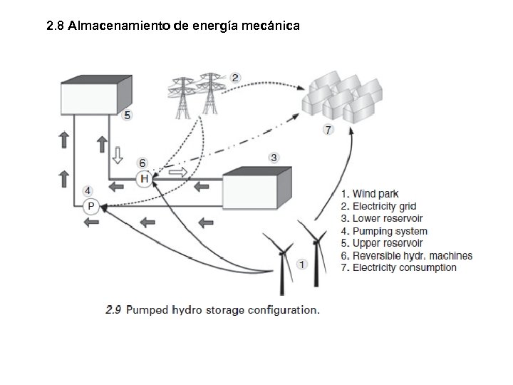 2. 8 Almacenamiento de energía mecánica 