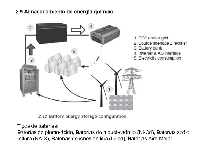 2. 9 Almacenamiento de energía químico Tipos de baterías: Baterías de plomo-ácido, Baterías de