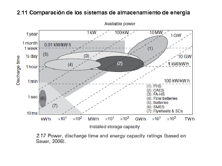 2. 11 Comparación de los sistemas de almacenamiento de energía 