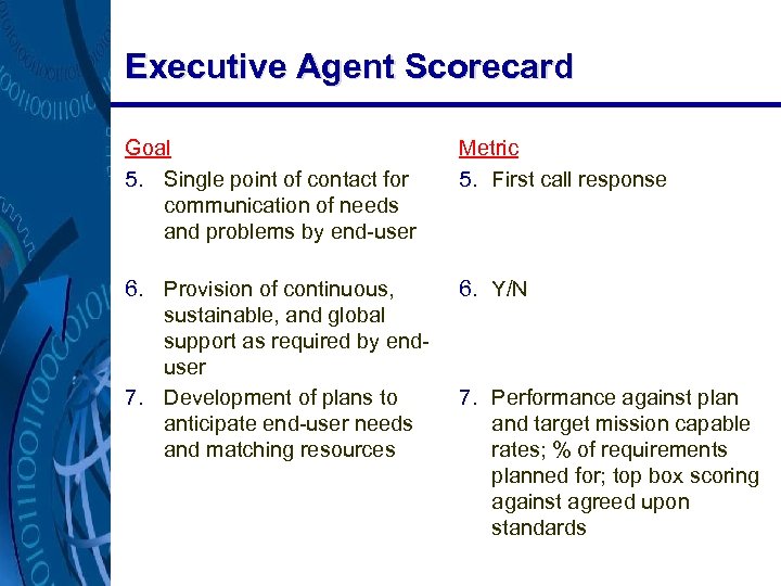Executive Agent Scorecard Goal 5. Single point of contact for communication of needs and