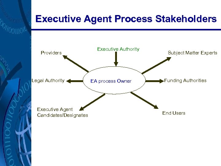 Executive Agent Process Stakeholders Providers Legal Authority Executive Agent Candidates/Designates 3/19/2018 Executive Authority EA