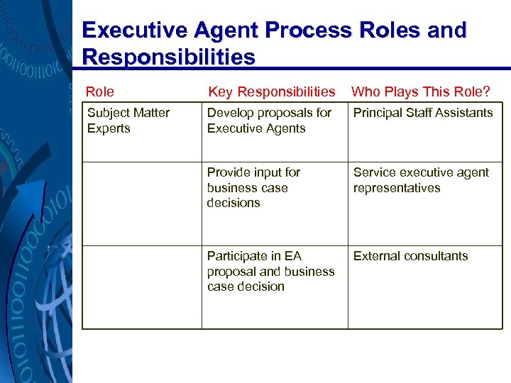 Executive Agent Process Roles and Responsibilities Role Who Plays This Role? Subject Matter Experts