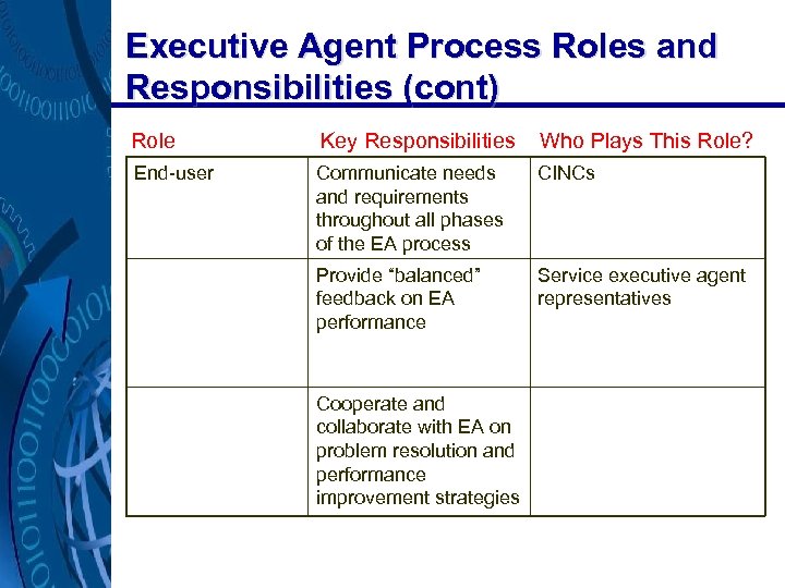 Executive Agent Process Roles and Responsibilities (cont) Role Key Responsibilities Who Plays This Role?