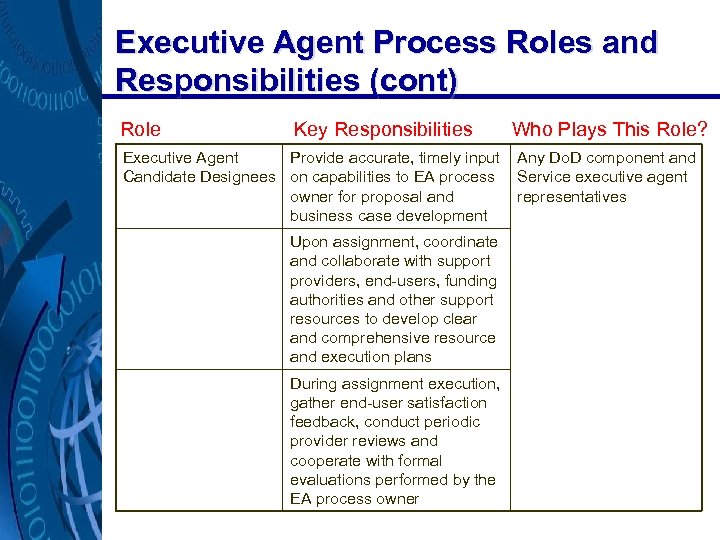 Executive Agent Process Roles and Responsibilities (cont) Role Key Responsibilities Executive Agent Provide accurate,