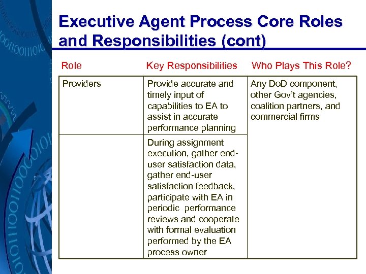 Executive Agent Process Core Roles and Responsibilities (cont) Role Key Responsibilities Who Plays This