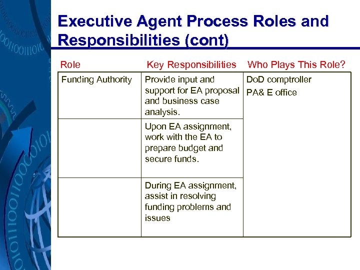 Executive Agent Process Roles and Responsibilities (cont) Role Key Responsibilities Funding Authority Provide input