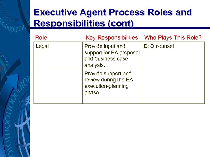 Executive Agent Process Roles and Responsibilities (cont) Role Key Responsibilities Legal Provide input and