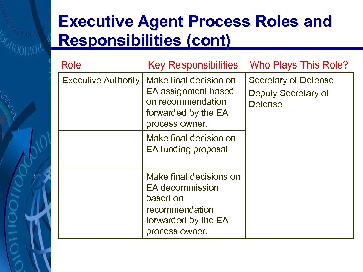 Executive Agent Process Roles and Responsibilities (cont) Role Key Responsibilities Executive Authority Make final
