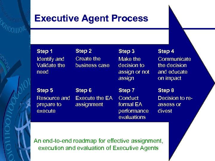 Executive Agent Process Step 1 Identify and Validate the need Step 2 Create the