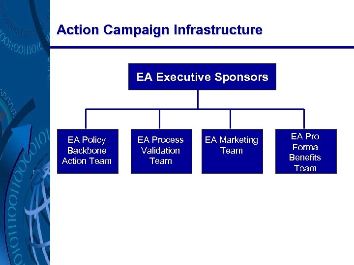 Action Campaign Infrastructure EA Executive Sponsors EA Policy Backbone Action Team 3/19/2018 EA Process